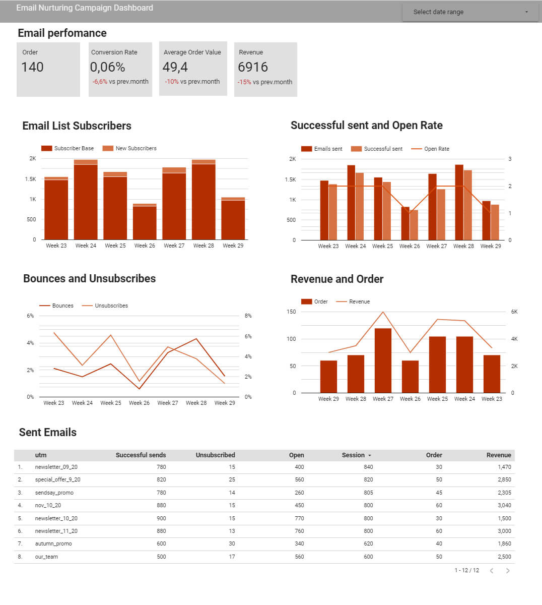 Email marketing dashboard to track the perfomance of nurturing, drip, and regular email campaigns.